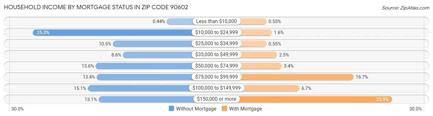 Household Income by Mortgage Status in Zip Code 90602