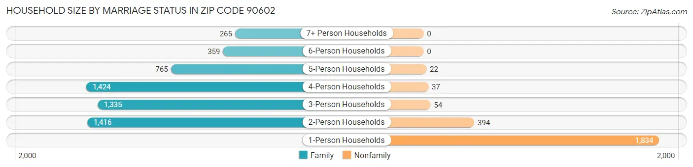 Household Size by Marriage Status in Zip Code 90602