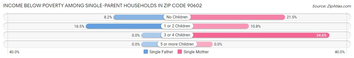Income Below Poverty Among Single-Parent Households in Zip Code 90602