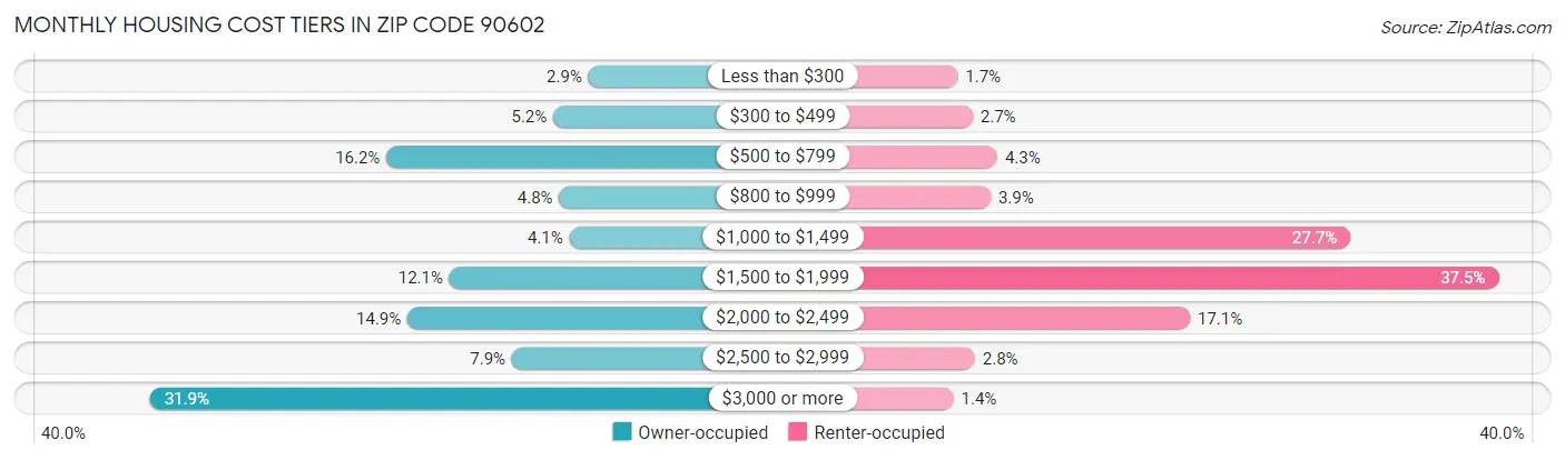 Monthly Housing Cost Tiers in Zip Code 90602