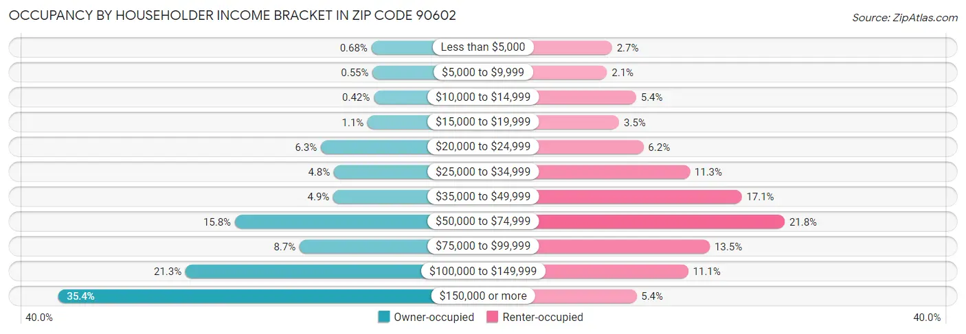 Occupancy by Householder Income Bracket in Zip Code 90602