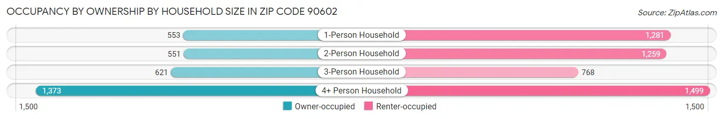 Occupancy by Ownership by Household Size in Zip Code 90602