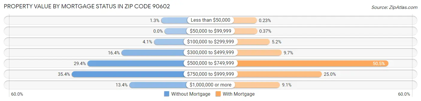Property Value by Mortgage Status in Zip Code 90602