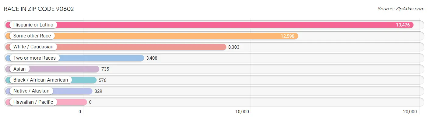 Race in Zip Code 90602