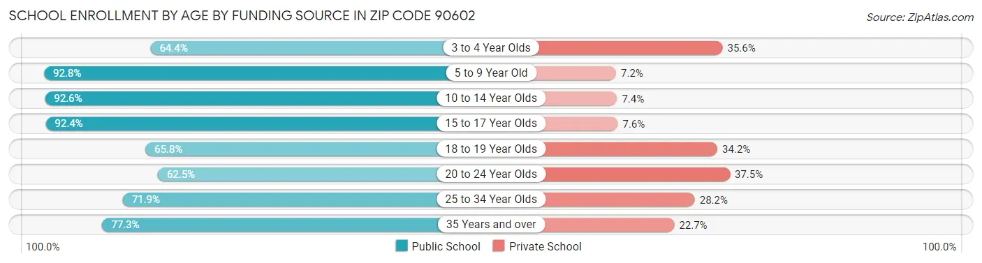 School Enrollment by Age by Funding Source in Zip Code 90602