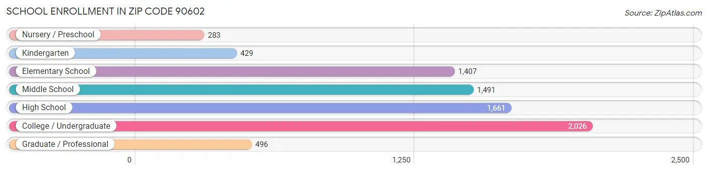 School Enrollment in Zip Code 90602