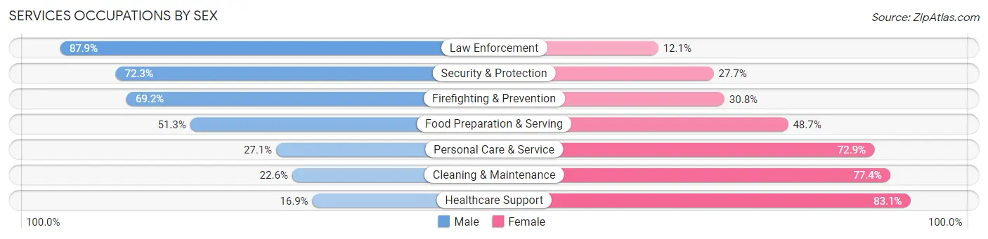 Services Occupations by Sex in Zip Code 90602