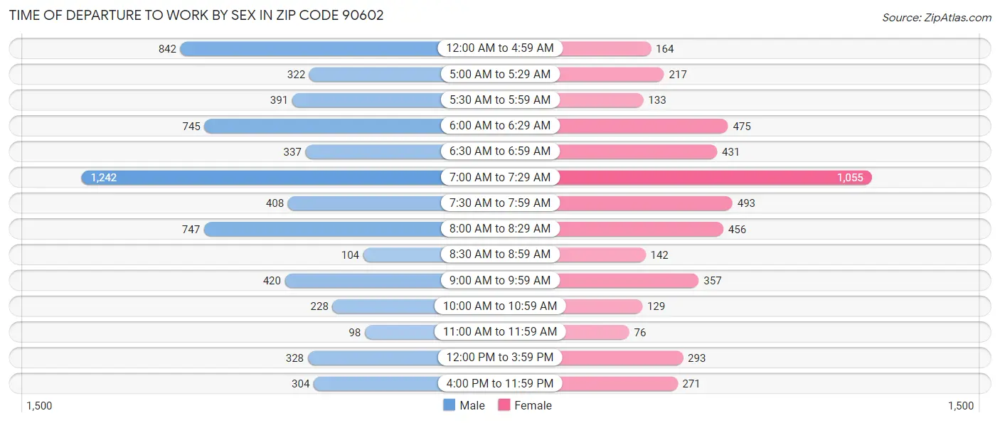 Time of Departure to Work by Sex in Zip Code 90602