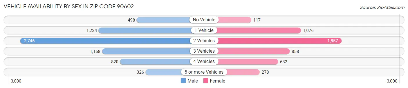 Vehicle Availability by Sex in Zip Code 90602