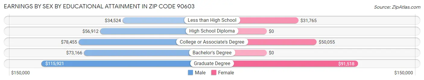 Earnings by Sex by Educational Attainment in Zip Code 90603