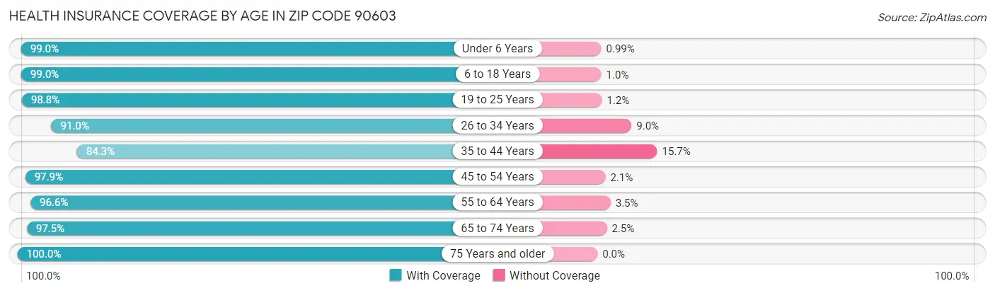 Health Insurance Coverage by Age in Zip Code 90603