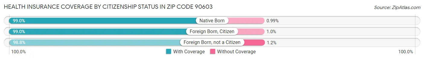 Health Insurance Coverage by Citizenship Status in Zip Code 90603