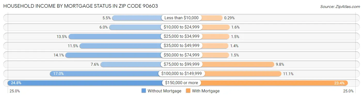 Household Income by Mortgage Status in Zip Code 90603