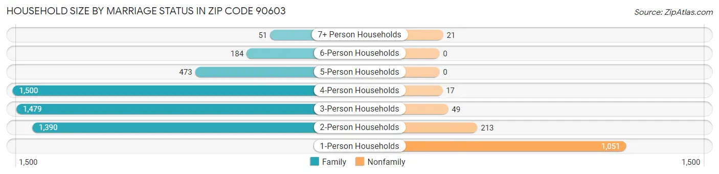 Household Size by Marriage Status in Zip Code 90603