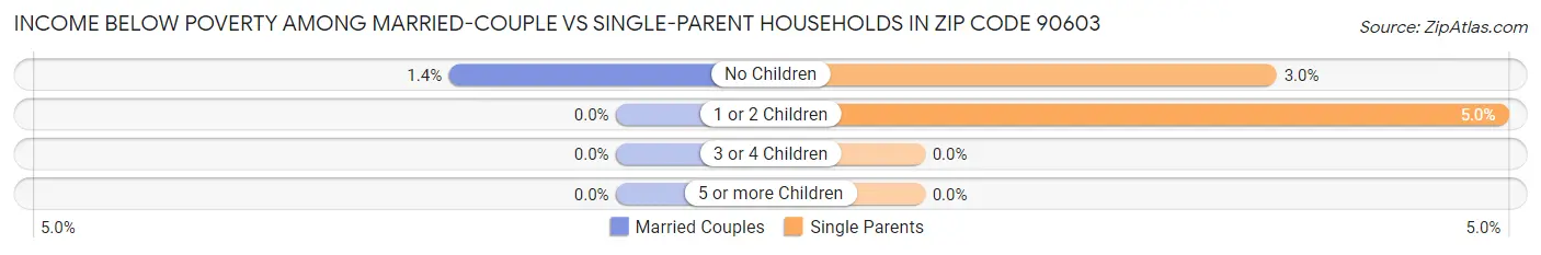 Income Below Poverty Among Married-Couple vs Single-Parent Households in Zip Code 90603