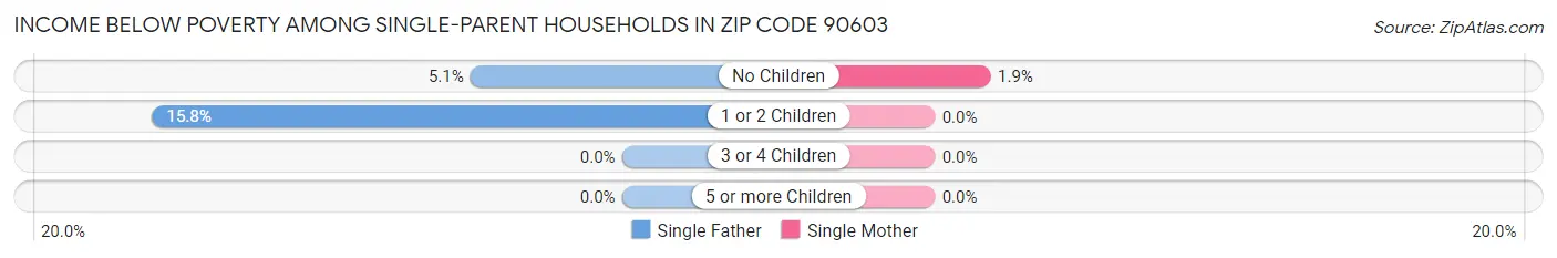 Income Below Poverty Among Single-Parent Households in Zip Code 90603