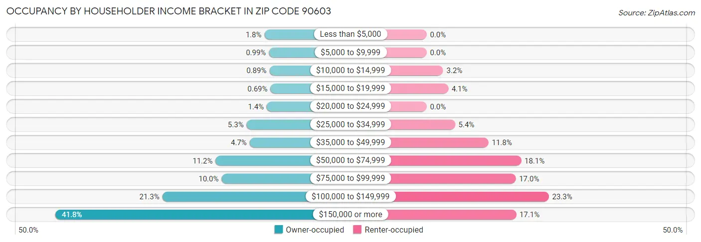 Occupancy by Householder Income Bracket in Zip Code 90603
