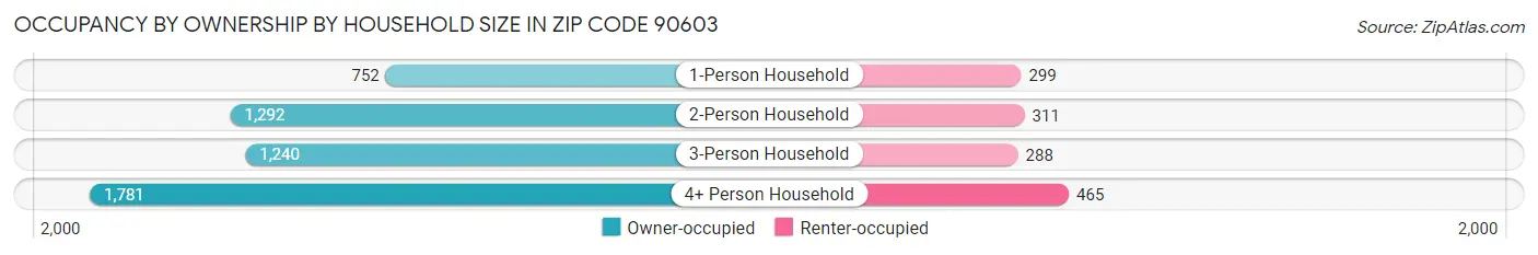 Occupancy by Ownership by Household Size in Zip Code 90603