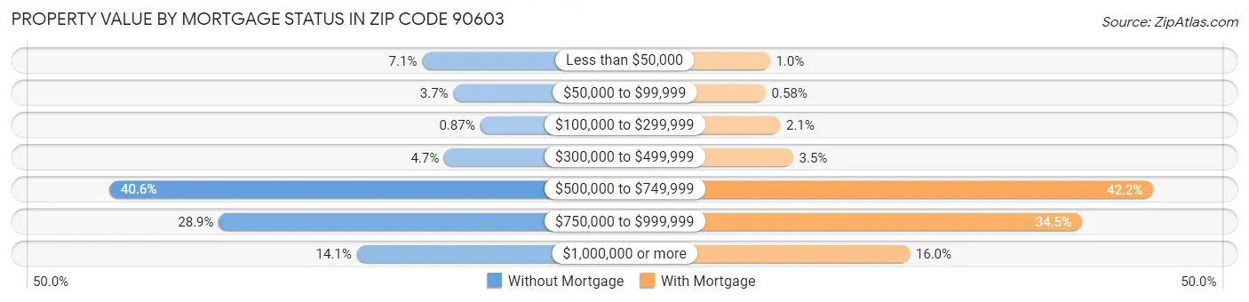 Property Value by Mortgage Status in Zip Code 90603