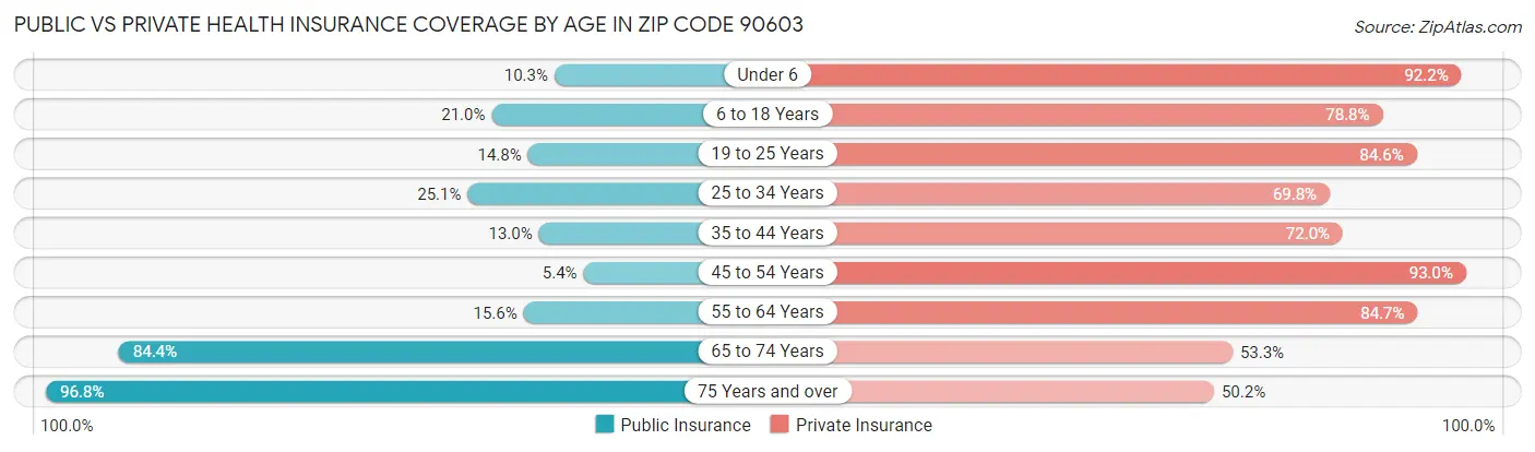 Public vs Private Health Insurance Coverage by Age in Zip Code 90603