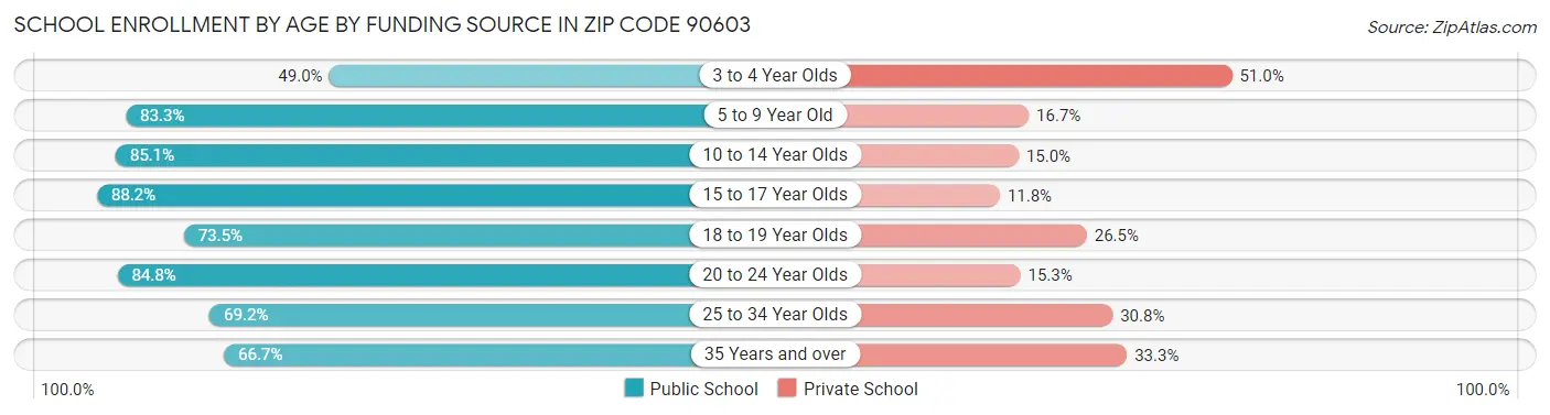 School Enrollment by Age by Funding Source in Zip Code 90603