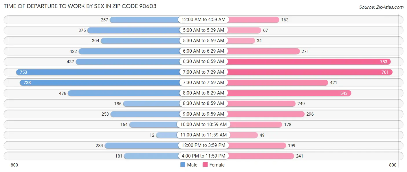 Time of Departure to Work by Sex in Zip Code 90603