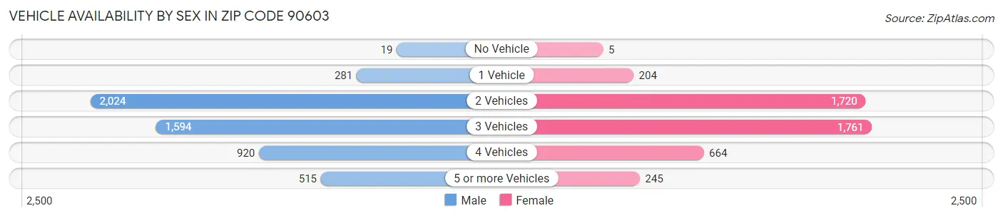 Vehicle Availability by Sex in Zip Code 90603