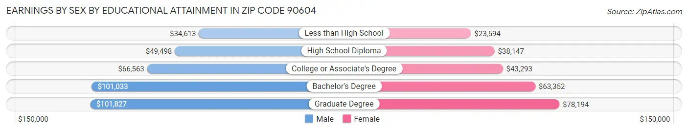 Earnings by Sex by Educational Attainment in Zip Code 90604