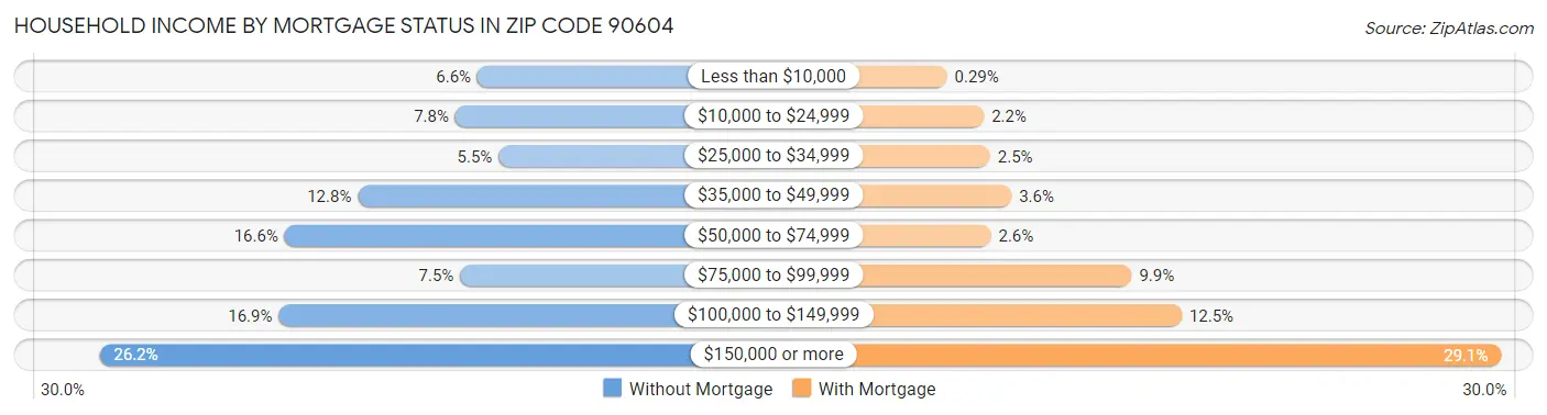 Household Income by Mortgage Status in Zip Code 90604