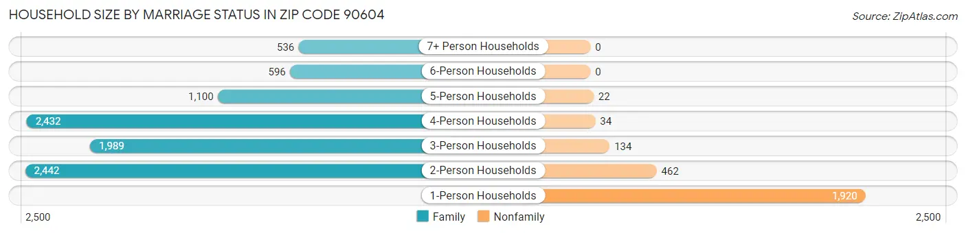 Household Size by Marriage Status in Zip Code 90604