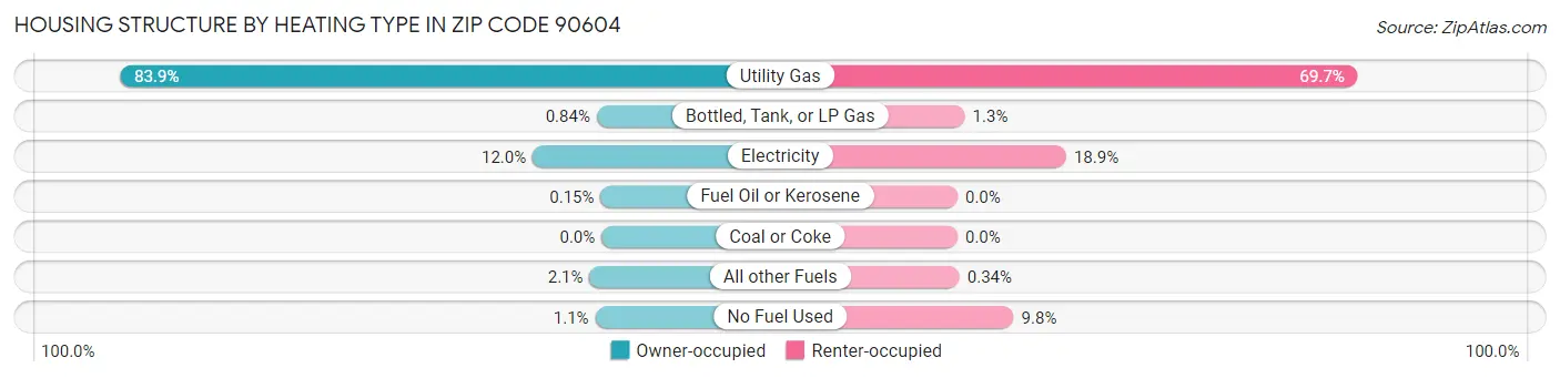 Housing Structure by Heating Type in Zip Code 90604