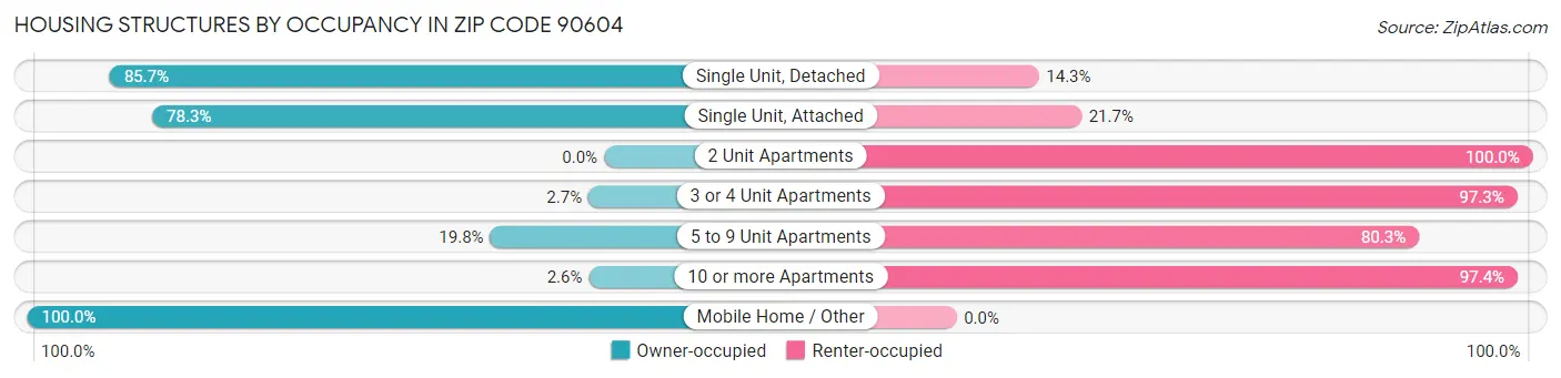 Housing Structures by Occupancy in Zip Code 90604