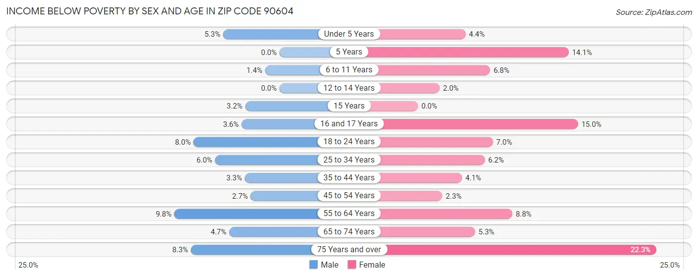 Income Below Poverty by Sex and Age in Zip Code 90604