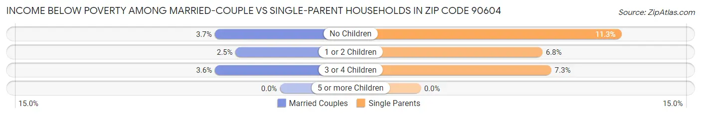Income Below Poverty Among Married-Couple vs Single-Parent Households in Zip Code 90604