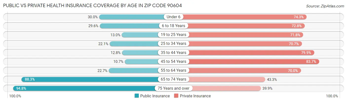 Public vs Private Health Insurance Coverage by Age in Zip Code 90604
