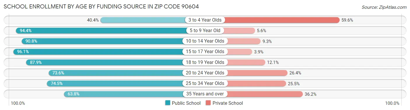 School Enrollment by Age by Funding Source in Zip Code 90604