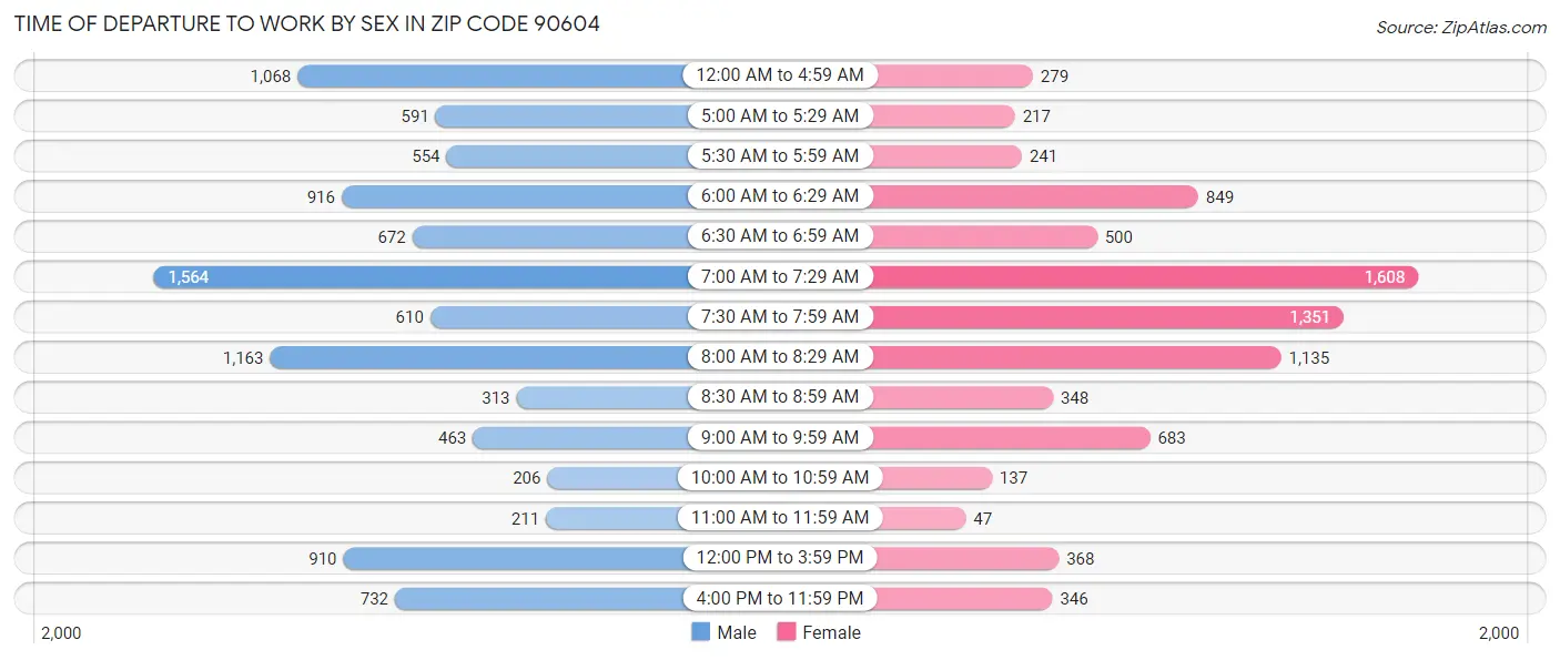 Time of Departure to Work by Sex in Zip Code 90604