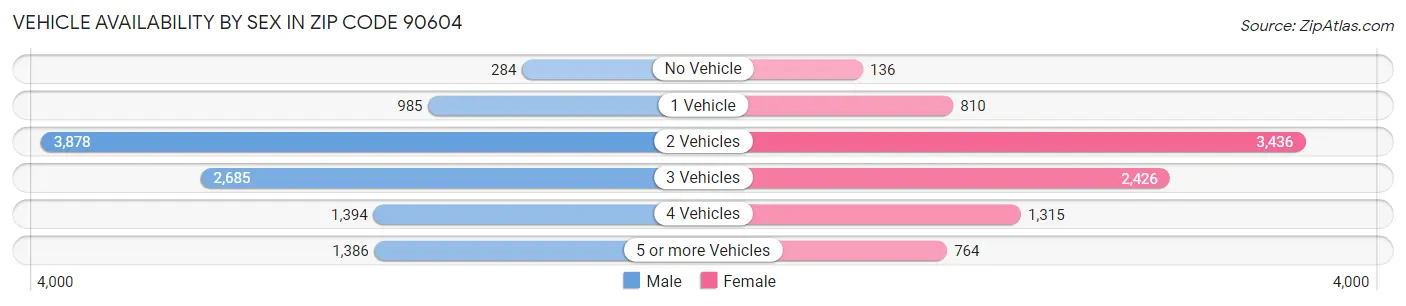 Vehicle Availability by Sex in Zip Code 90604