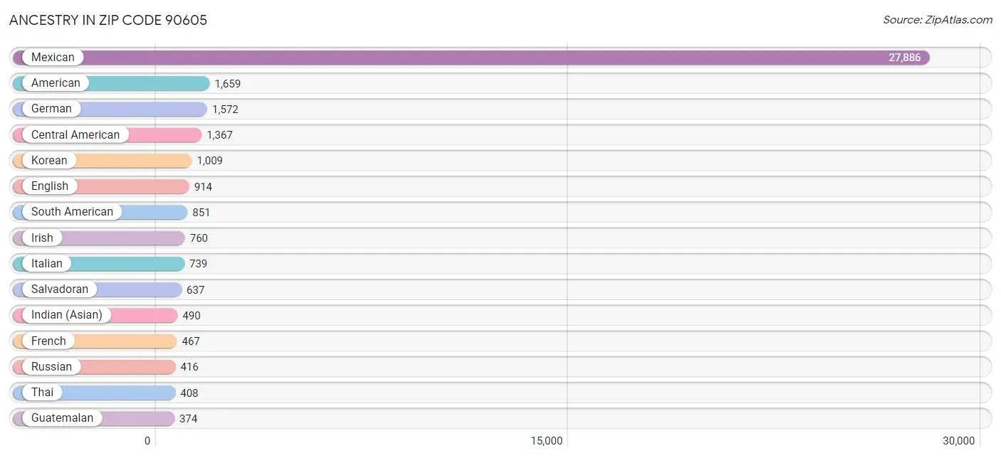 Ancestry in Zip Code 90605