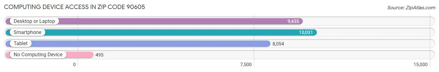 Computing Device Access in Zip Code 90605