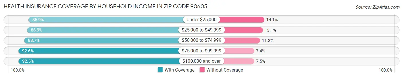 Health Insurance Coverage by Household Income in Zip Code 90605