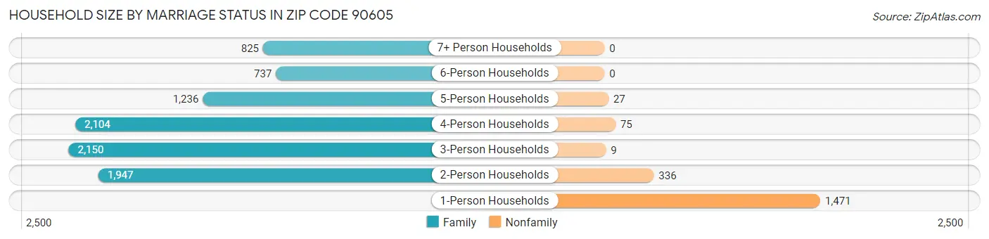 Household Size by Marriage Status in Zip Code 90605