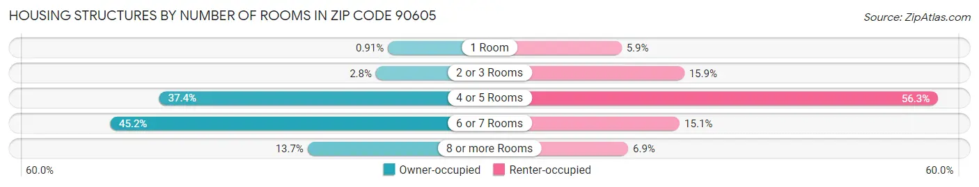 Housing Structures by Number of Rooms in Zip Code 90605