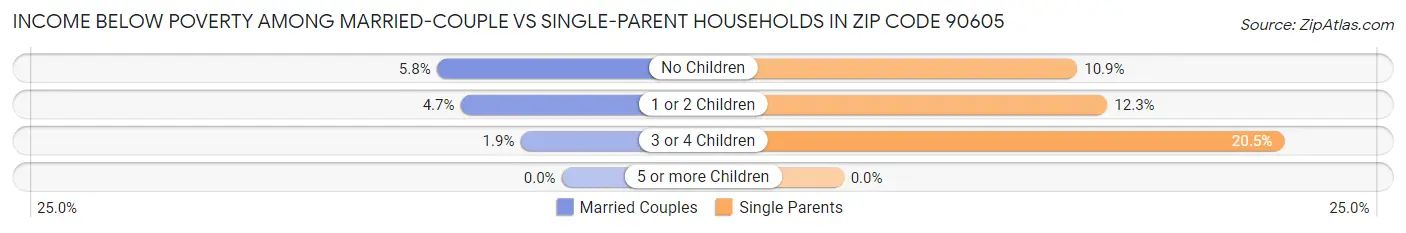 Income Below Poverty Among Married-Couple vs Single-Parent Households in Zip Code 90605