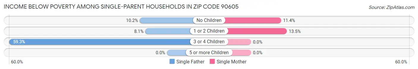 Income Below Poverty Among Single-Parent Households in Zip Code 90605