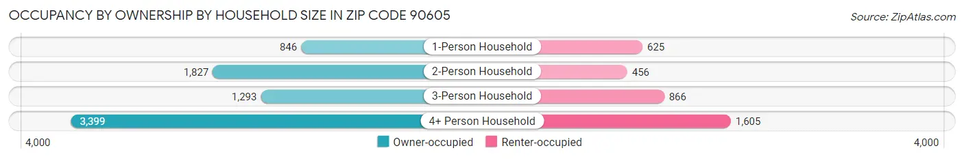 Occupancy by Ownership by Household Size in Zip Code 90605