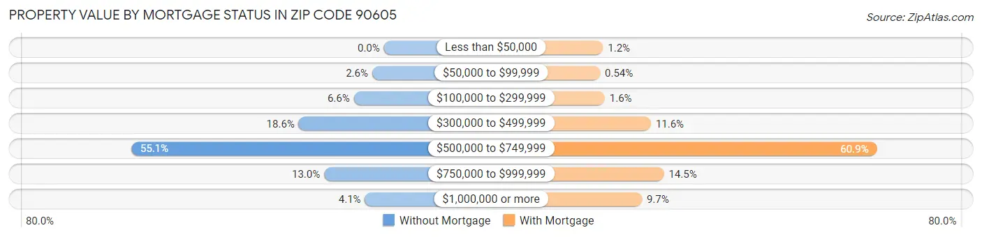 Property Value by Mortgage Status in Zip Code 90605