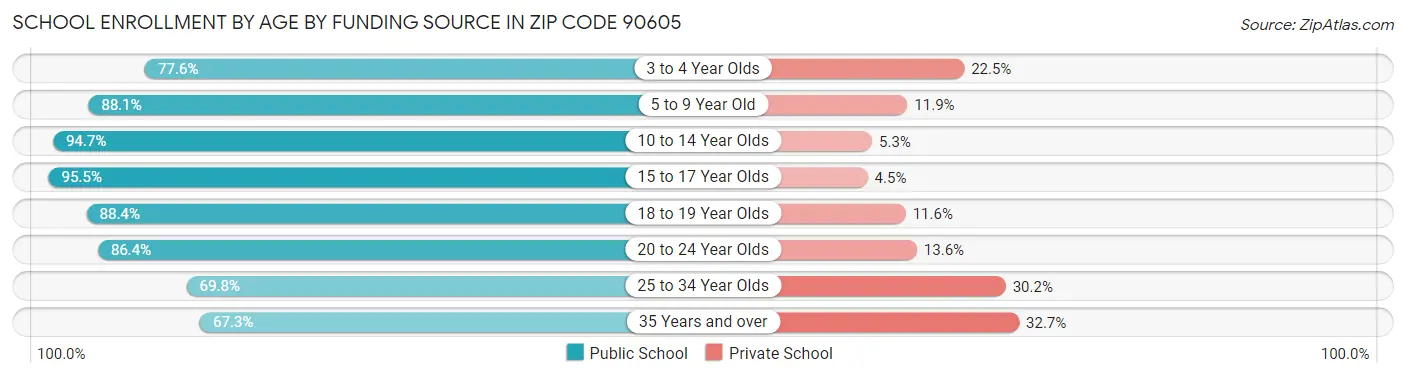 School Enrollment by Age by Funding Source in Zip Code 90605