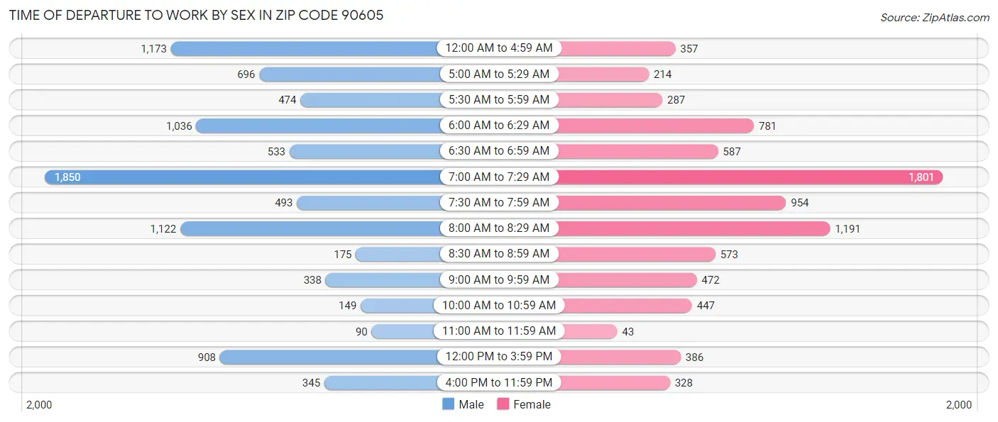 Time of Departure to Work by Sex in Zip Code 90605