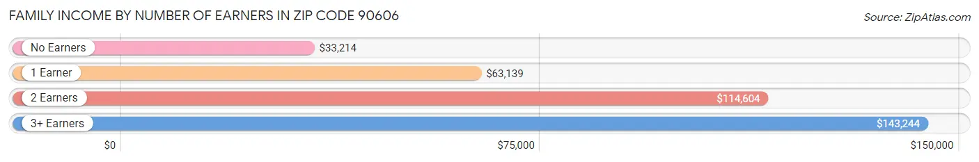 Family Income by Number of Earners in Zip Code 90606